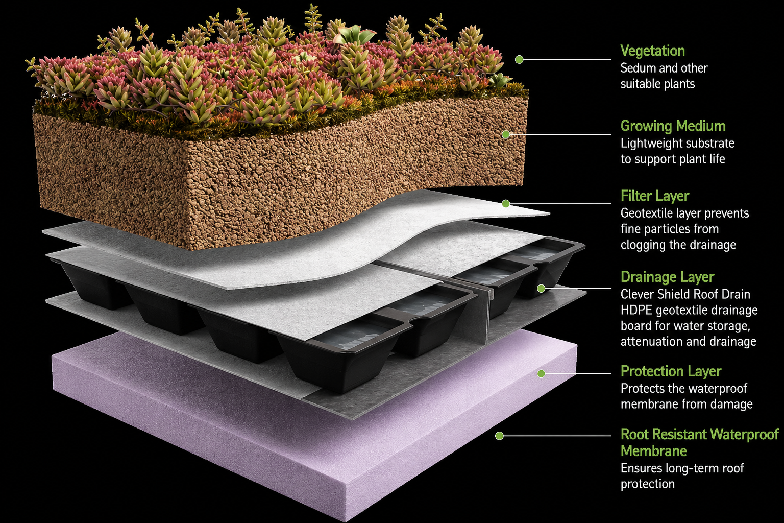 Clever Shield Roof Drain Green Roof Drainage/ Water Retention Layer (46m2)