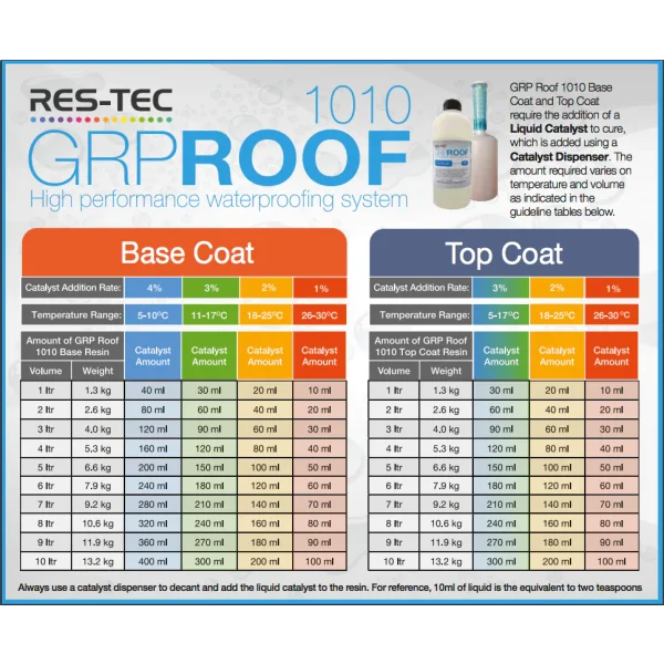 GRP 1010 Catalyst for GRP Roofing Clever Shield GRP 1010 Catalyst, GRP ROOF 1010, res-tec, restec