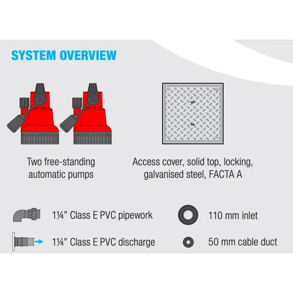 SumpFlush Twin: Basement Wastewater Pump System Edincare Basement Drainage, Basement Pump, Basement Pumps, Basement