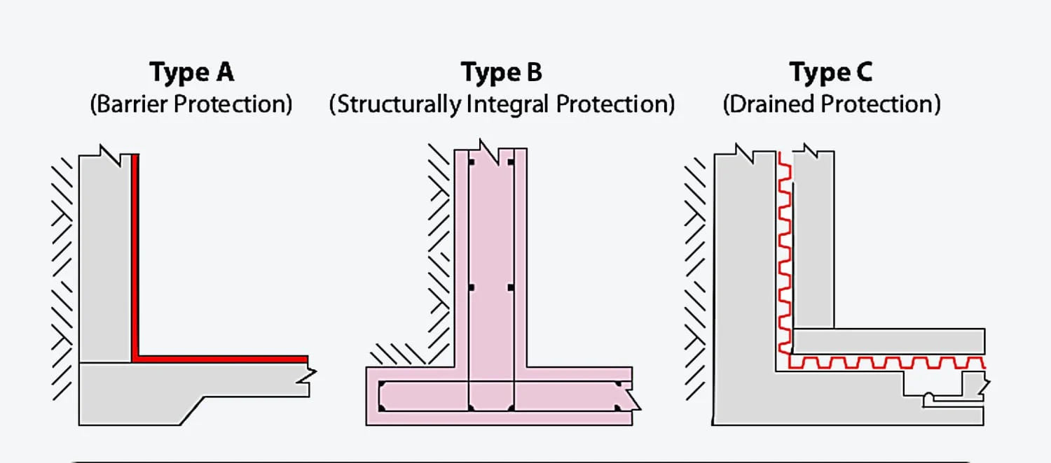 Newton HydroTank products are an integral Type B waterproofing solution - for projects that require the below-ground structure itself to be integrally waterproof and to act as the primary resistance to water ingress.