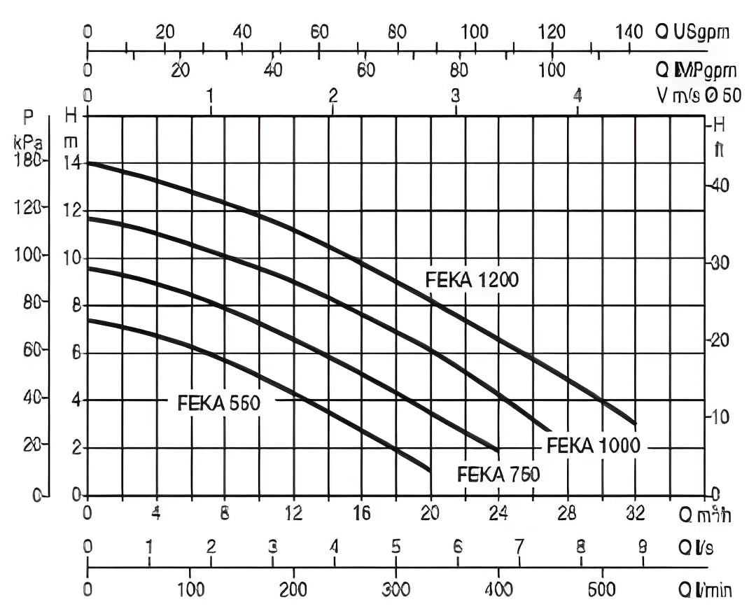 DAB FEKA Pumps: Submersible Sewage Pumps DAB FEKA Pumps Basement Drainage, Basement Pumps, Basement Sump, Basemnet