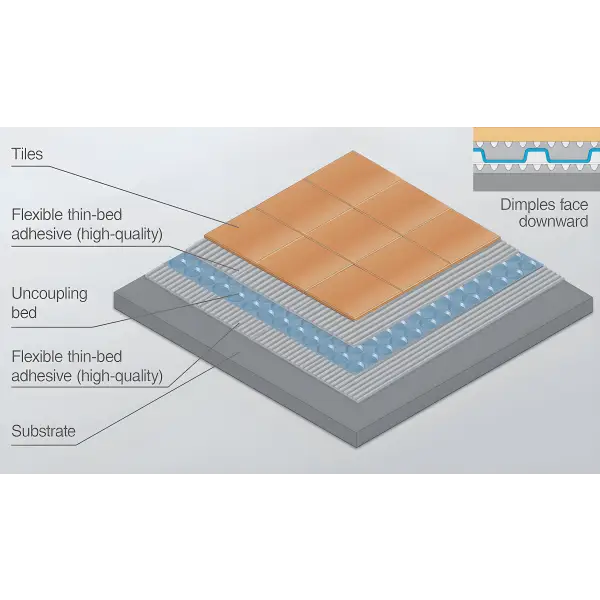 DampSafe 603 Tile DMat Waterproofing Basement Membrane, Type C, Concrete Floor Coating, Damp Proof Membrane, Damp