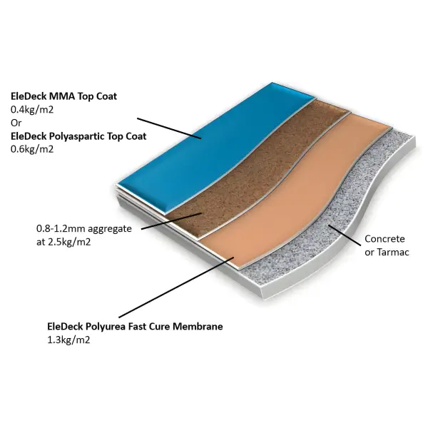 Cross-sectional diagram of Eledeck Initiator waterproof deck coating system layers