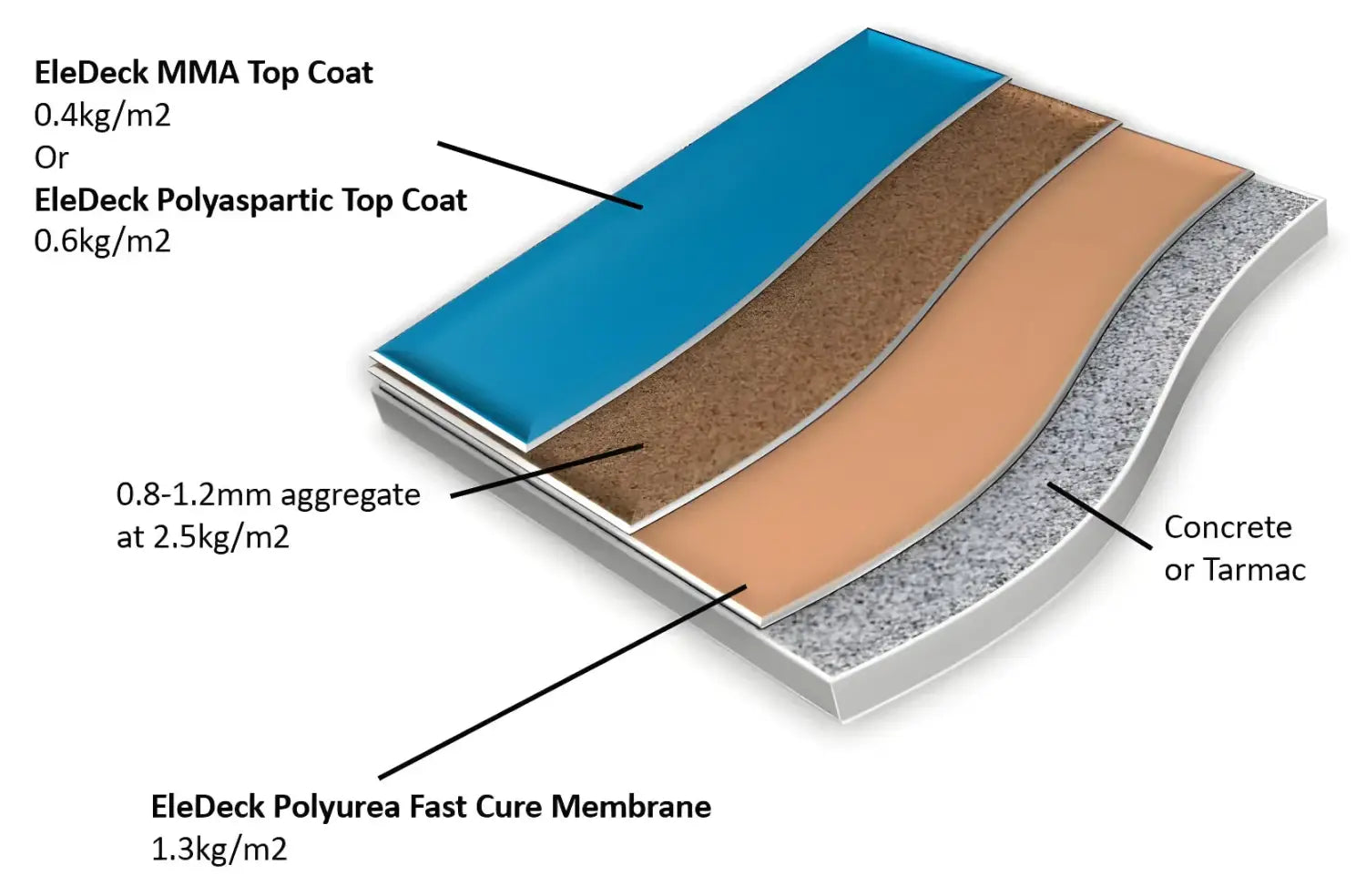 EleDeck Polyurea Base Coat: Roof & Floor Coating EleDeck Car Park Deck, Car Park Decks, Elastocoat BASF Polyurea
