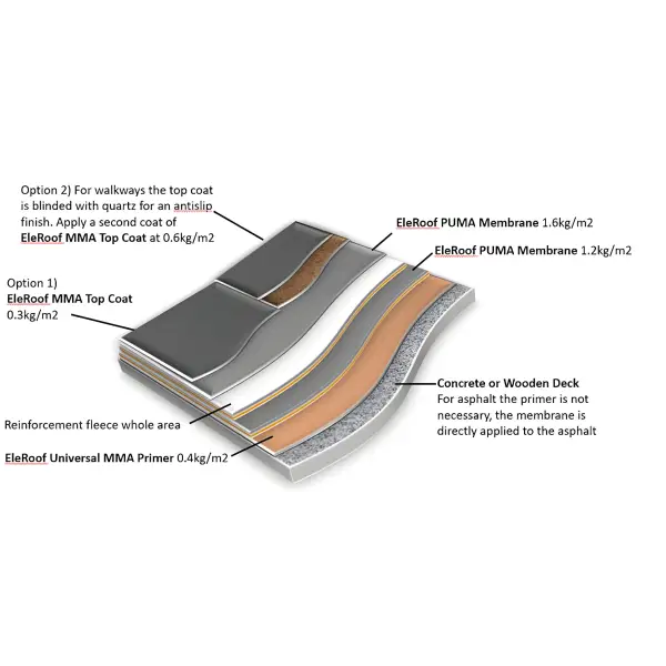 Cross-section of EleRoof MMA and PUMA Coating System waterproof membrane layers