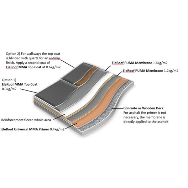 EleRoof MMA and PUMA Coating System - EleRoof MMA and PUMA