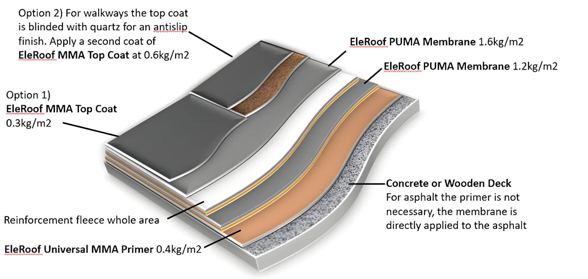 EleRoof MMA PUMA Coating System EleRoof EleRoof MMA and PUMA Coating System, Liquid Coating, MMA, PUMA