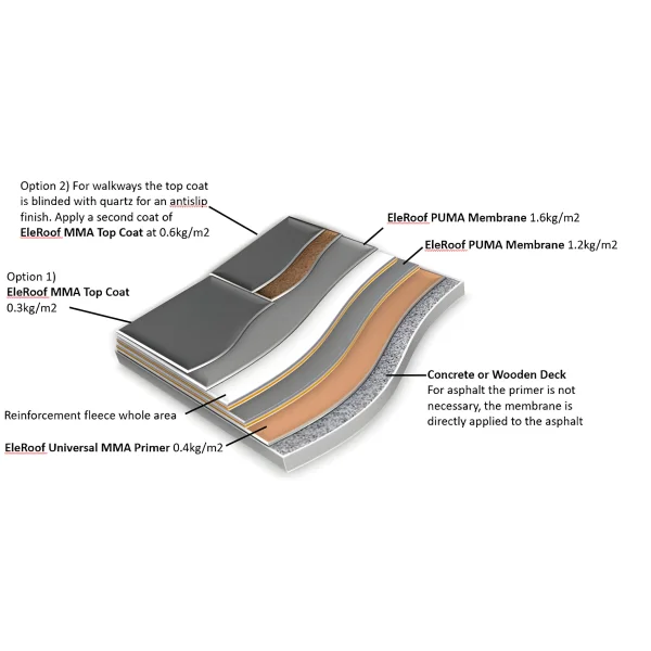 EleRoof MMA PUMA Coating System EleRoof EleRoof MMA and PUMA Coating System, Liquid Coating, MMA, PUMA