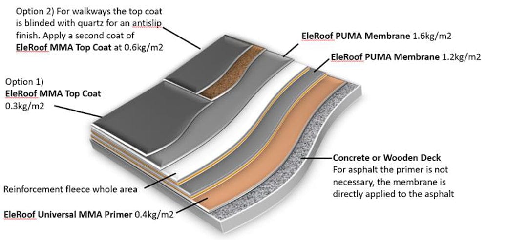 EleRoof  MMA and PUMA Roof and Floor Coating Systems Build-up