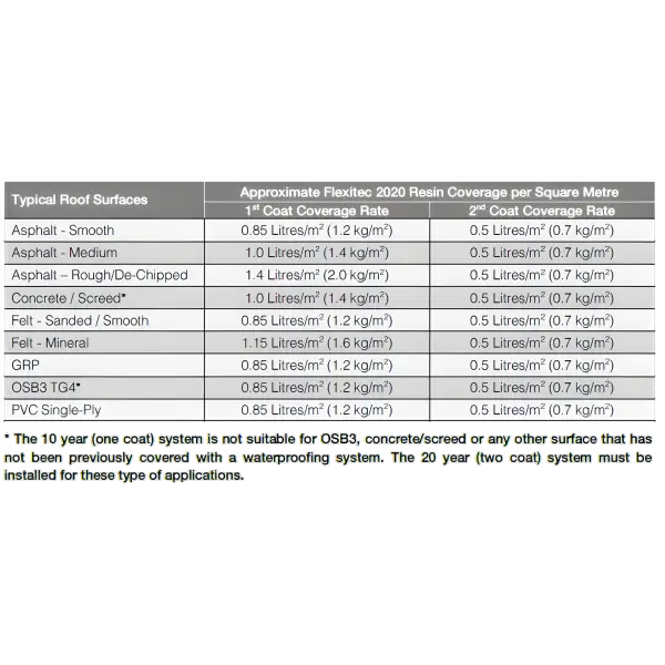 Flexitec 2020 resin coverage guide for Flexitec 2020 Resin in Grey color
