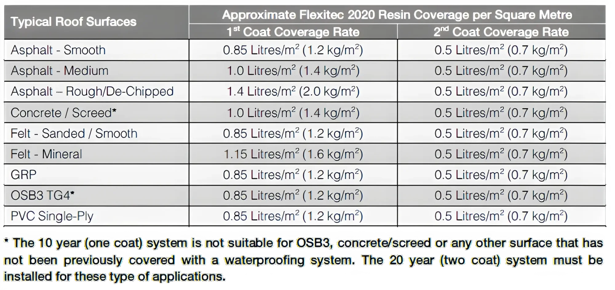 Flexitec 2020 Resin (Grey) by ResTec Clever Shield - Asset Protection