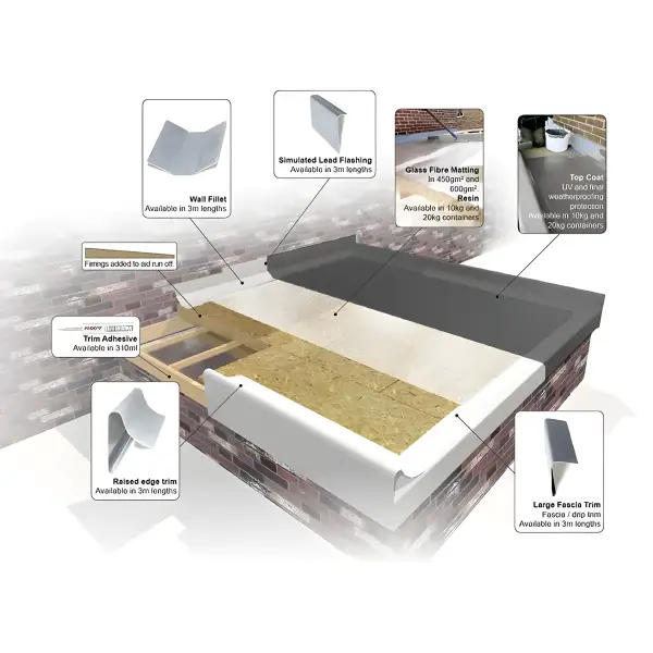 Technical diagram of layered flat commercial roofing system for GRP Glass Fibre Finishing Tissue