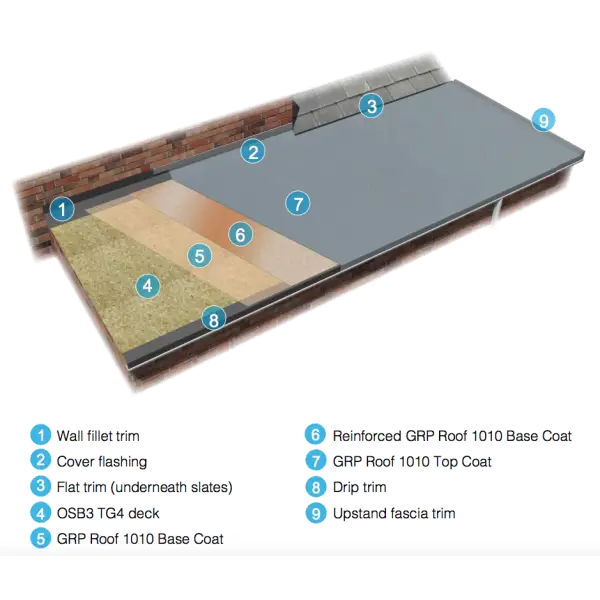 Cross-sectional diagram of flat roof layers for GRP 450gsm Fibreglass Matting