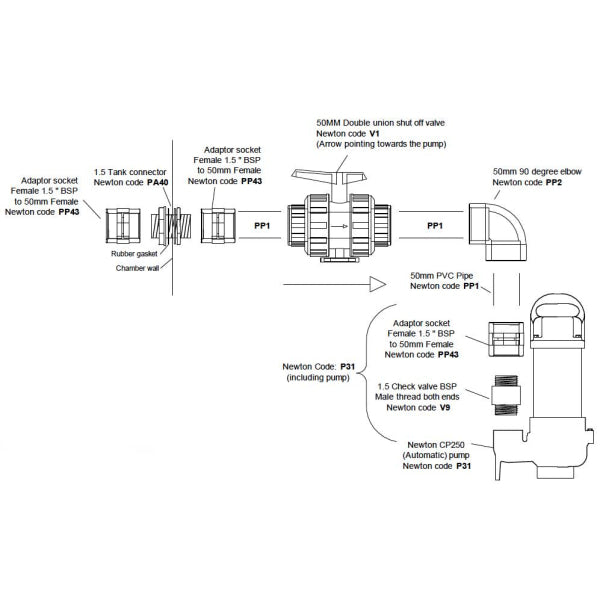 Technical diagram of PVC pipe fittings and assembly steps for Newton Pipe Fittings