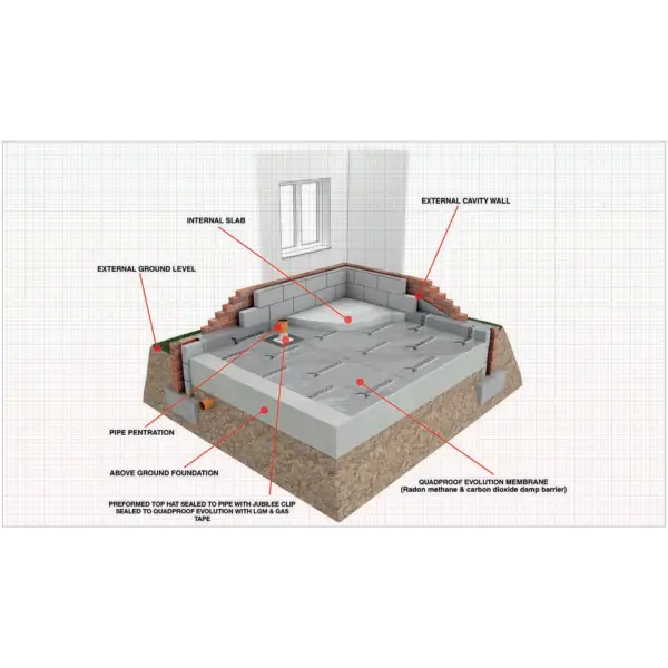 Cross-sectional diagram of a concrete house foundation highlighting structural layers and Quadproof Evolution Gas Barrier