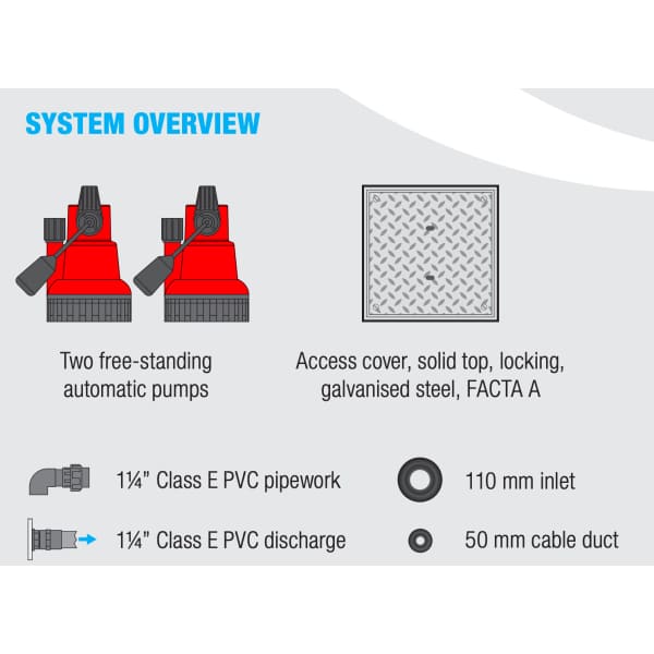 System overview diagram for SumpFlush Twin product highlighting key functionalities