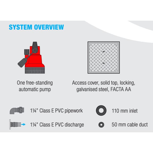 System overview diagram illustrating the SumpFlush product functionality and features