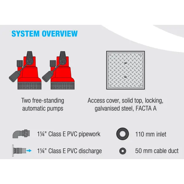 System overview diagram for SumpFlush 650-1000 illustrating key components and functionalities